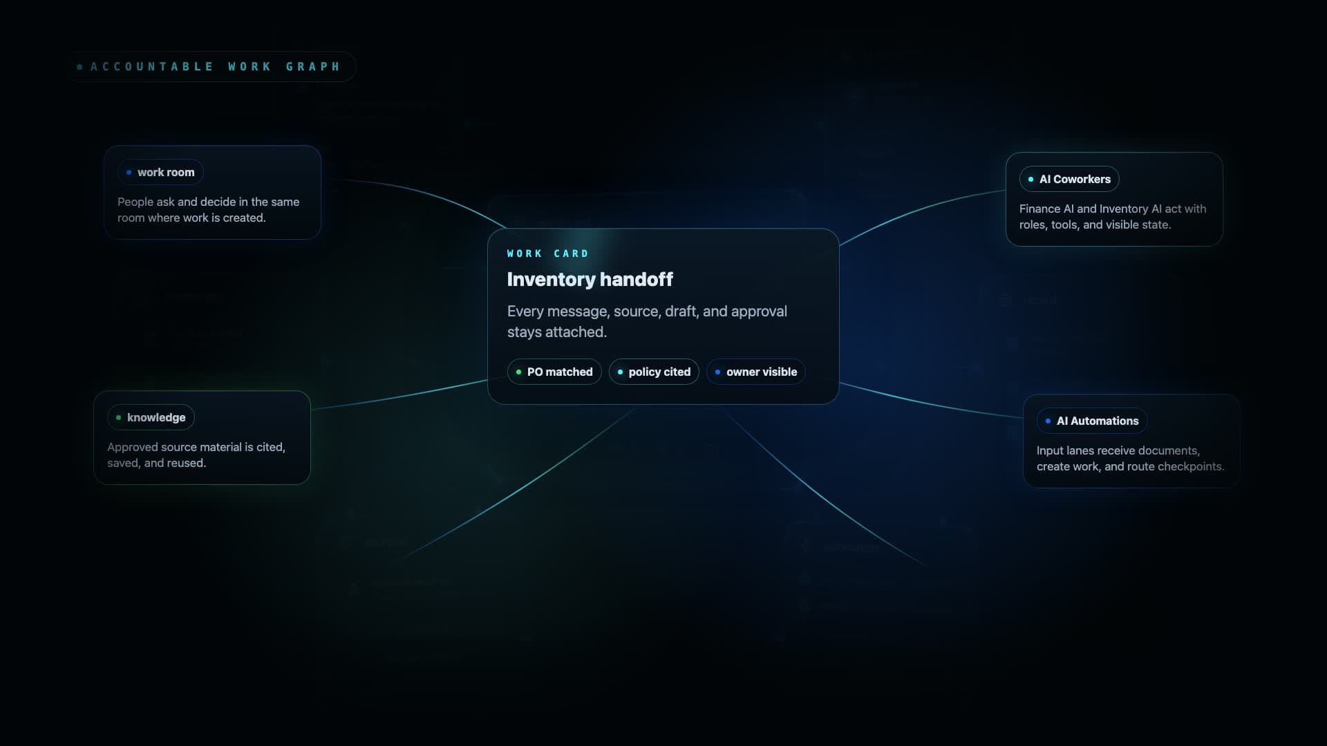 JobDone AI platform connecting work cards, AI Coworkers, AI Automations, knowledge, records, approvals, and audit evidence